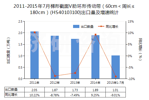 2011-2015年7月梯形截面V肋環(huán)形傳動帶（60cm＜周長≤180cm）(HS40103100)出口量及增速統(tǒng)計